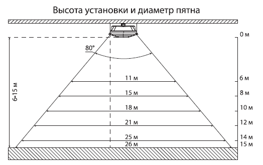 Высота установки и диаметр пятна Высота установки и диаметр пятна